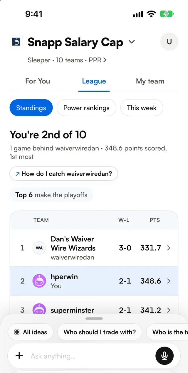 Fantasy football standings in the Snapp app: 2nd of 10, one game behind the leader, with the most points scored in the league