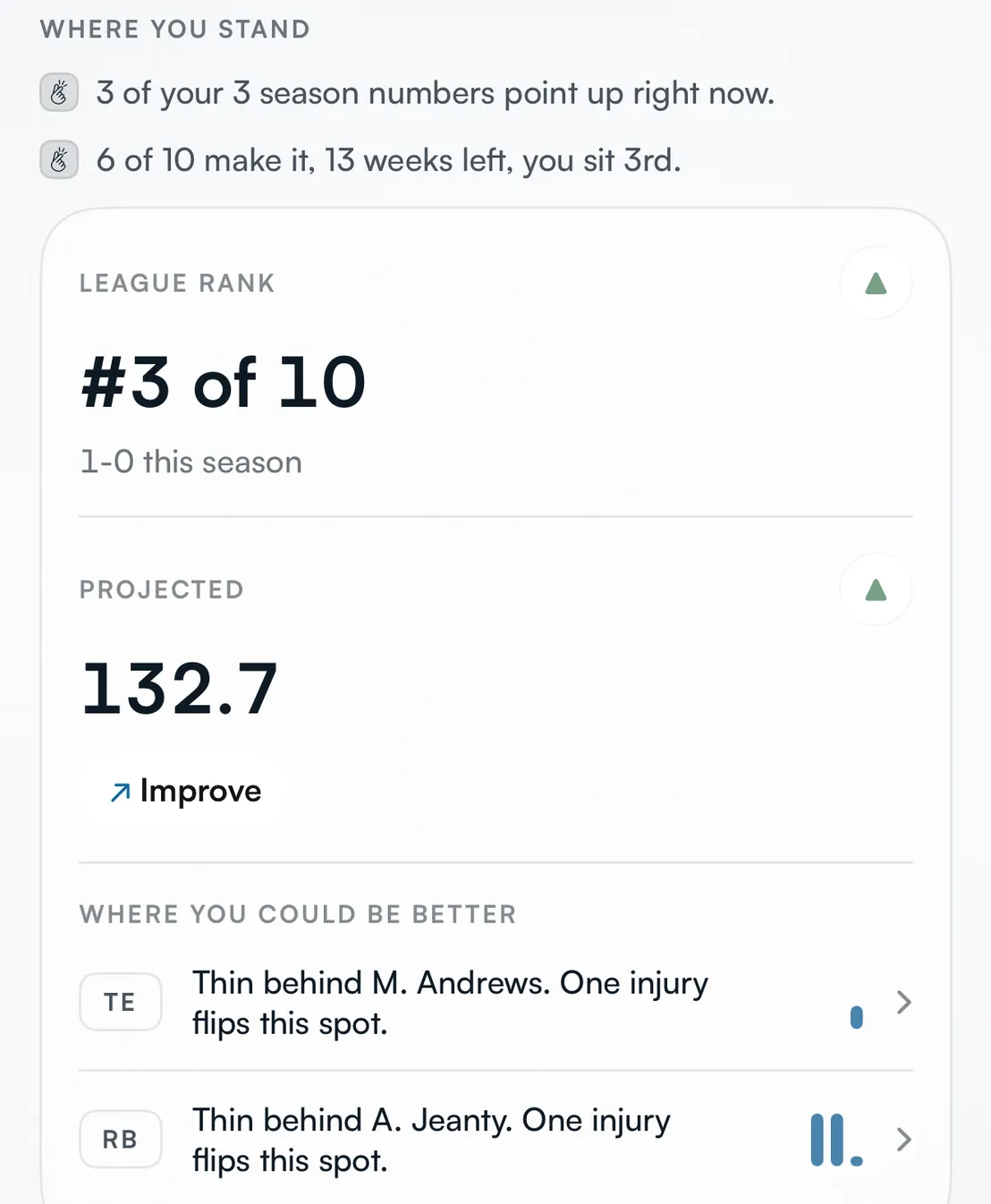 Where you stand in the Snapp app after a fantasy football win: 3rd of 10 at 1-0, projected 132.7, and two thin spots flagged — one injury behind the starting tight end and running back flips each of them